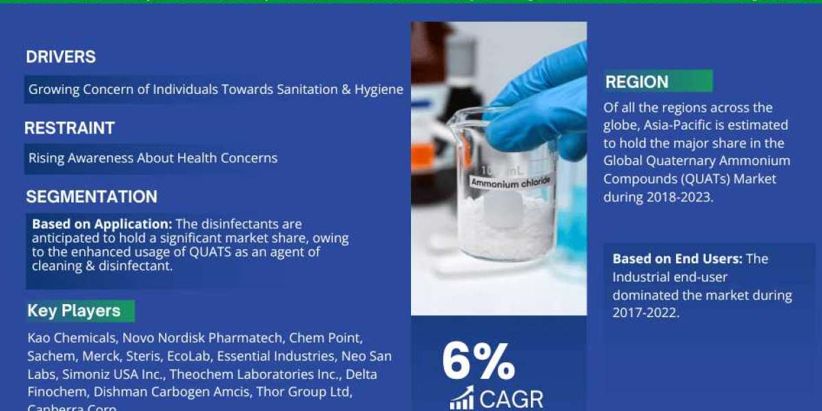 Quaternary Ammonium Compounds (QUATs) Market Growth Report, projected to Grow at a CAGR of 6% Through 2028