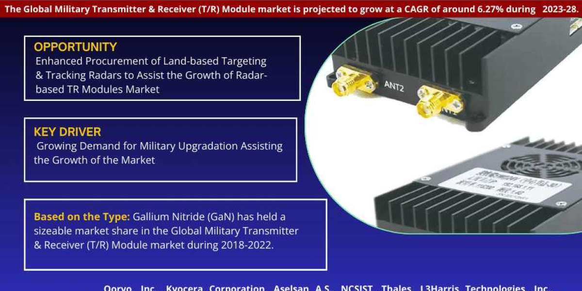 Military Transmitter & Receiver (T/R) Module Market Growth Report, Projected to Grow at a CAGR of 6.27% Through 2028