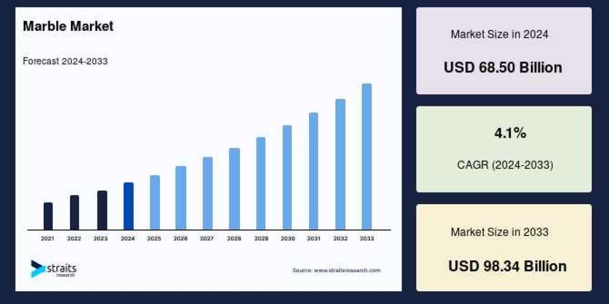 Marble Market Growth Trends, Challenges, and Key Insights Till 2033