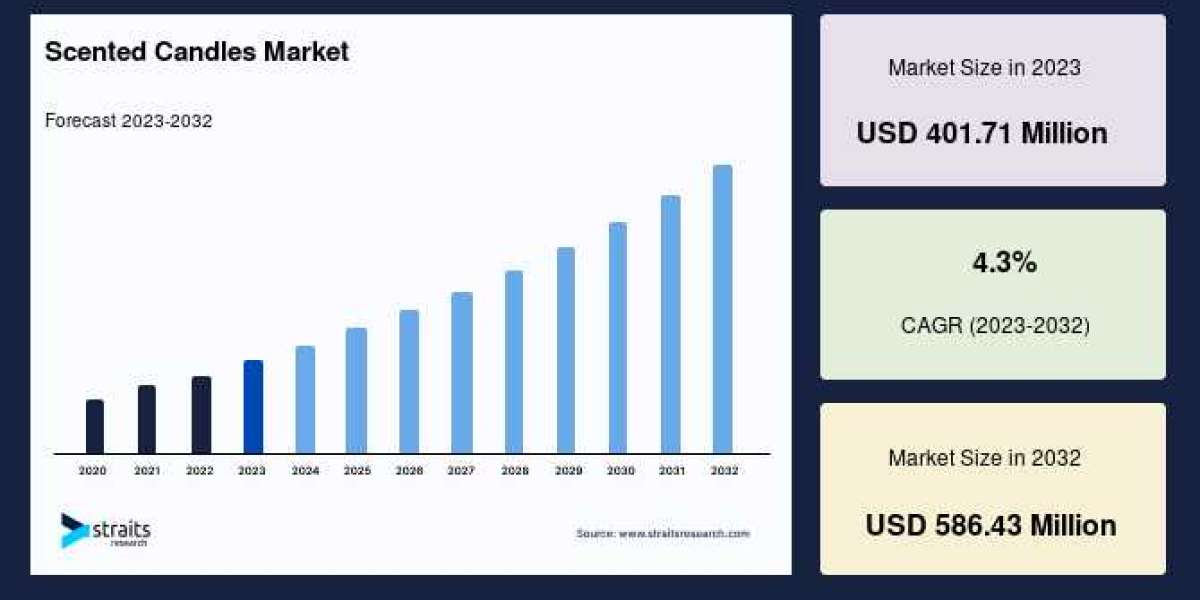 Scented Candles Market Share, Size, and Growth Status Till 2033