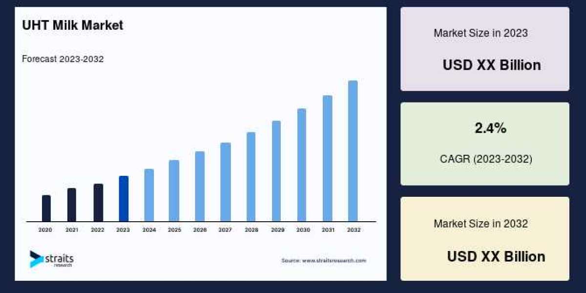 UHT Milk Market Industry Trends, Key Players, and Growth Status Till 2033