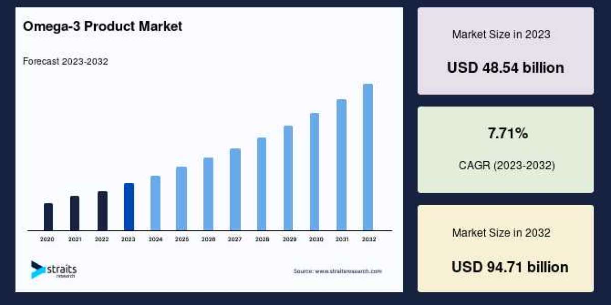 Omega-3 Product Market Growth Outlook, Size, and Trends Till 2033